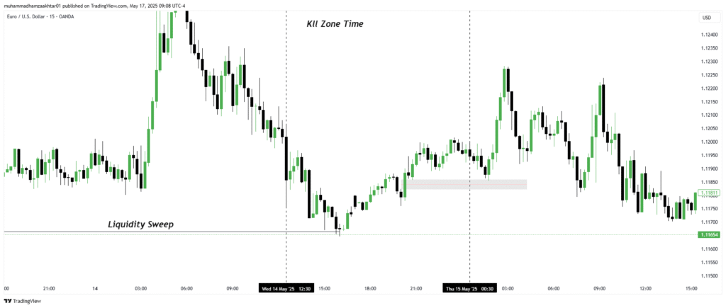 Fair Value Gap Trading Strategy | FGV Example