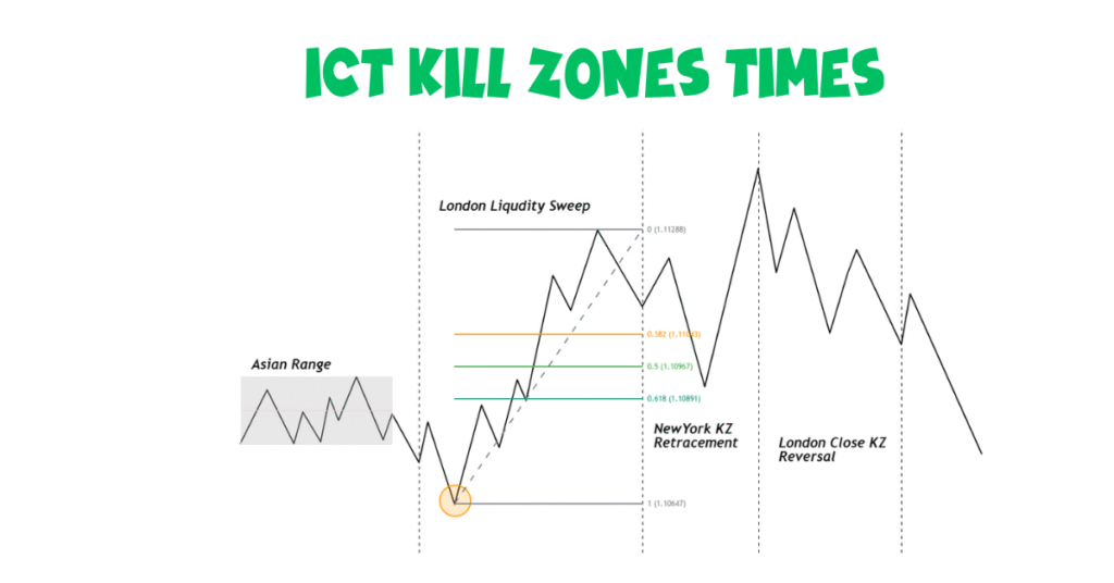 ict kill zone times