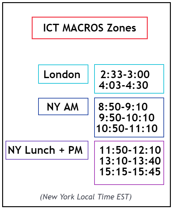 ict-macro-time-chart